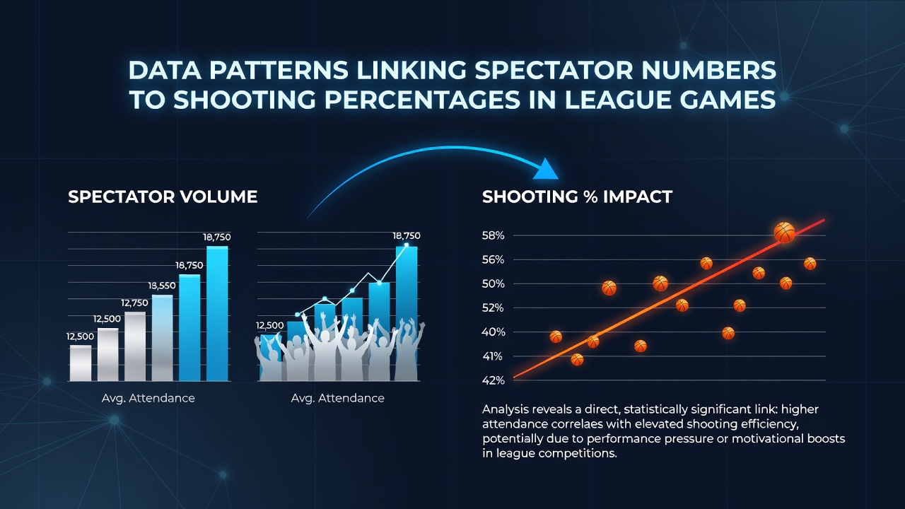Detailed charts comparing shooting percentages in high versus low attendance games from professional basketball leagues